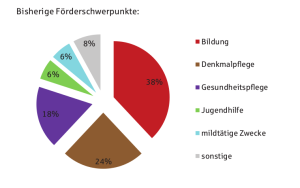 Grafik bisherige Förderschwerpunkte