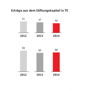 Schaubild Erträge aus dem Stiftungskapital