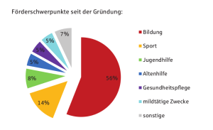 Grafik Förderschwerpunkte seit Gründung der Stiftung