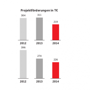 Schaubild Projektförderungen in T€