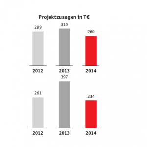Schaubild Projektzusagen in T€