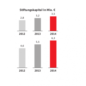 Schaubild Stiftungskapital