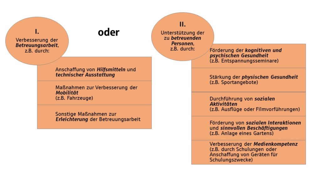 Maßnahmen, für die sich die Einrichtungen bewerben können. Diese können entweder im Bereich I. "Verbesserung der Betreuungsarbeit" oder im Bereich II. "Unterstützung der zu betreuenden Personen" liegen. 
